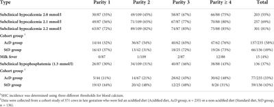 Acidified diet is not effective in preventing hypocalcemia in dairy cows on French commercial farms